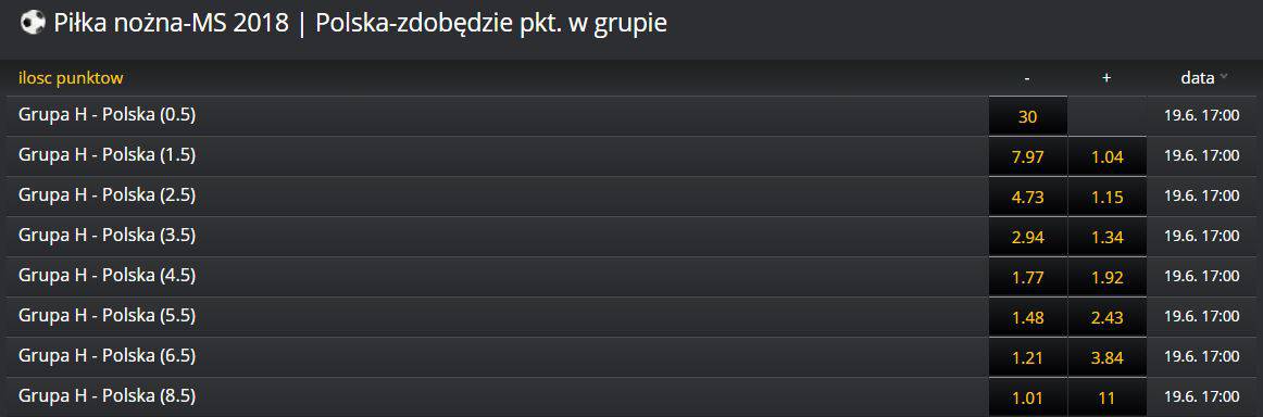 Obstawianie MŚ 2018